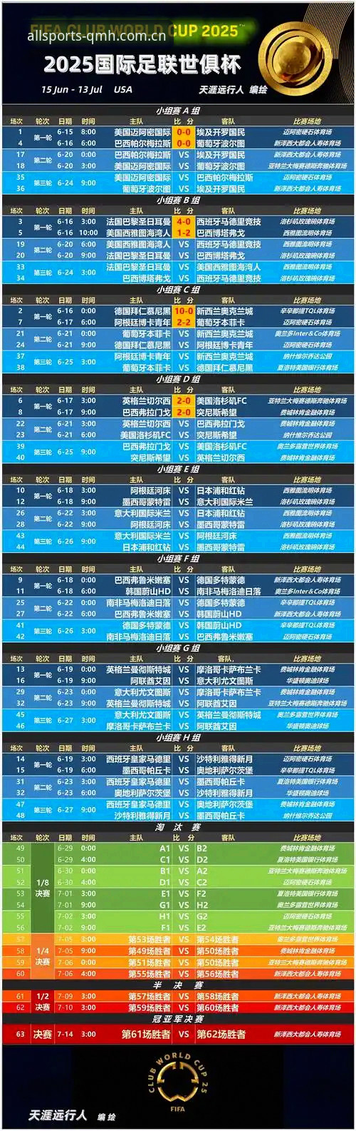 卡拉格欧冠决赛前痛批密集赛程：球员身心濒临极限，世界杯质量堪忧